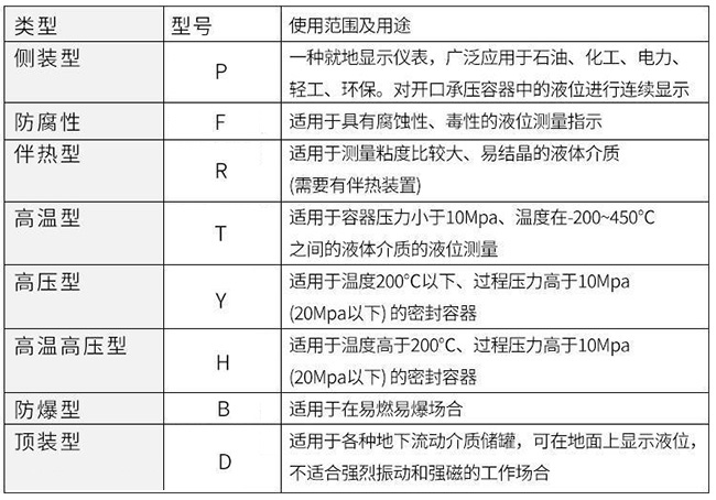 帶遠(yuǎn)傳磁翻板液位計(jì)使用范圍及用途對照表