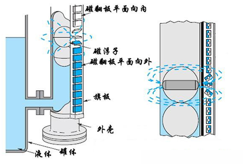 電接點(diǎn)磁翻柱式液位計(jì)工作原理圖