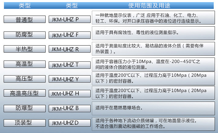 化工磁性浮子液位計使用范圍及用途對照表