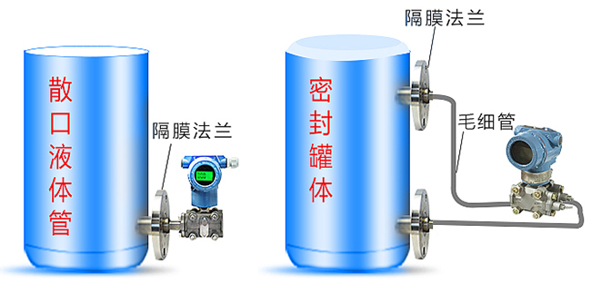 二甲醚液位計安裝方式分類圖