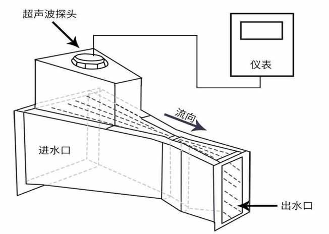 井下超聲波流量計(jì)工作原理圖