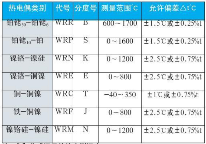 r型熱電偶測量范圍對照表