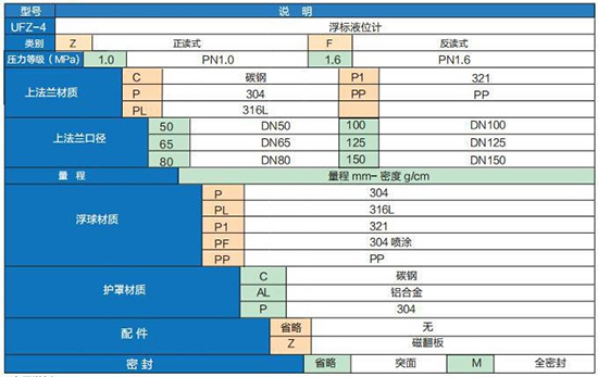 浮子重錘液位計技術參數(shù)對照表