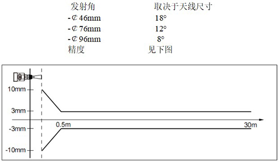 RD-705型液氨儲(chǔ)罐雷達(dá)液位計(jì)線(xiàn)性圖