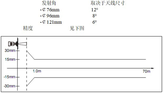 RD-706型液氨儲(chǔ)罐雷達(dá)液位計(jì)線(xiàn)性圖