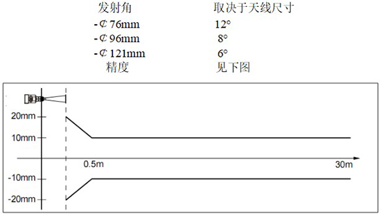 RD-708型液氨儲(chǔ)罐雷達(dá)液位計(jì)線(xiàn)性圖